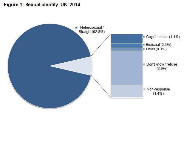 Ratio of LGBT